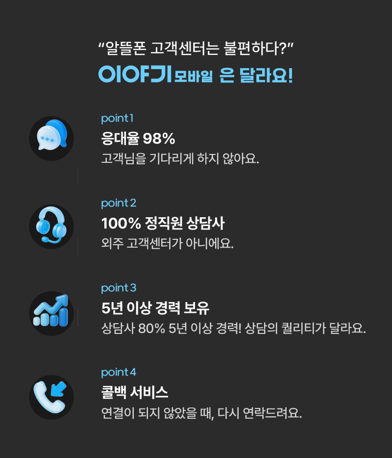 알뜰폰 고객센터는 불편하다?
이야기모바일은 달라요!
응대율 98 - 고객님을 기다리게 하지 않아요
100 정직원 상담사 - 외주 고객센터가 아니에요
5년 이상 경력 보유 - 상담사 80 5년 이상 경력! 상담의 퀄리티가 달라요.
콜백 서비스 - 연결이 되지 않았을 때, 다시 연락드려요.
